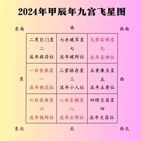 2024九宫飞星布局化解|2024甲辰年，九宫飞星风水布局方位详解，年运分。